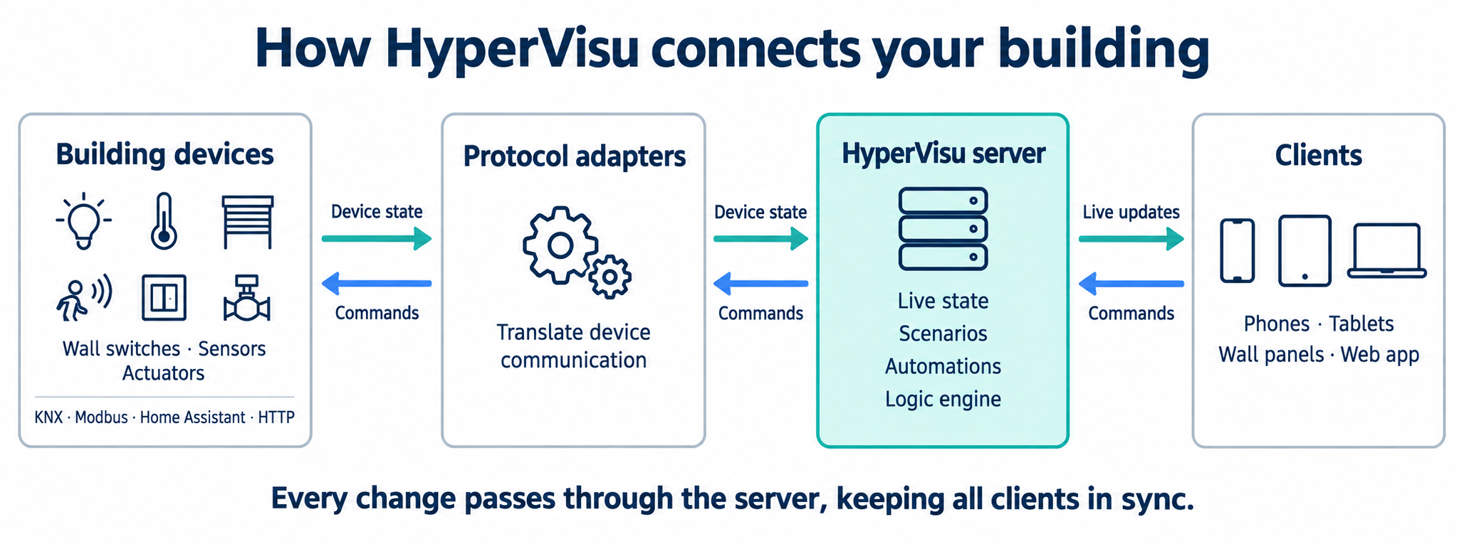 hypervisu-data-flow.png