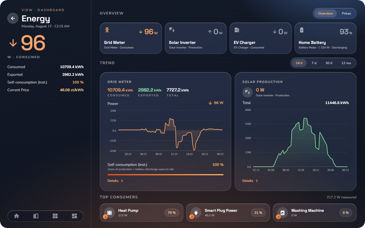 The Energy Overview — Tablet layout.